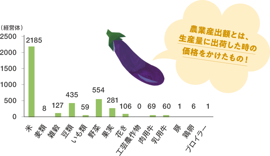 農業経営体数